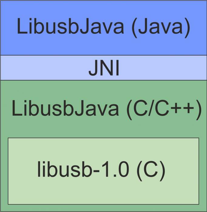 libusbjavaoverview.jpg